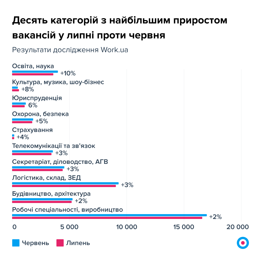Роботи більше, але не для всіх: які спеціальності є найбільш прибутковими у 2023 році